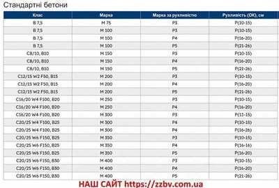 Купуйте товарний бетон напряму від заводу-виробника - main